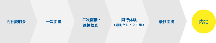 会社説明会→一次面接→二時面接・適性検査→同行体験＜原則として2日間＞→最終面接→内定